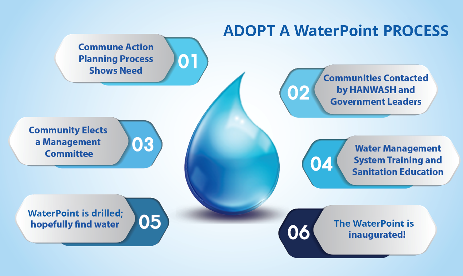 Adopt-A-WaterPoint Process Adopt A Well Process